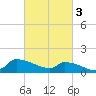 Tide chart for Keydash, Maryland on 2023/03/3