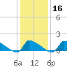 Tide chart for Keydash, Isle of Wight Bay, Maryland on 2024/01/16