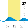 Tide chart for Keydash, Isle of Wight Bay, Maryland on 2024/01/27