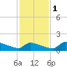 Tide chart for Keydash, Isle of Wight Bay, Maryland on 2024/02/1