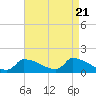 Tide chart for Keydash, Isle of Wight Bay, Maryland on 2024/04/21
