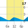 Tide chart for Keydash, Maryland on 2025/06/17