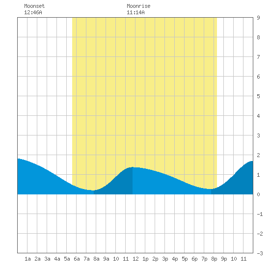 Tide chart for Keydash on 2025/06/01
