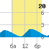 Tide chart for Keydash, Maryland on 2025/06/20