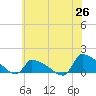 Tide chart for Keydash, Maryland on 2025/06/26