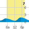 Tide chart for Keydash, Maryland on 2025/06/7