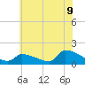 Tide chart for Keydash, Maryland on 2025/06/9