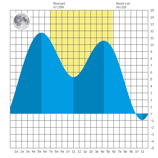 Tide Chart for 2021/02/27