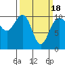 Tide chart for Hood Canal, Bangor, Washington on 2021/03/18