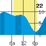 Tide chart for Hood Canal, Bangor, Washington on 2021/03/22