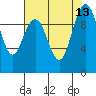 Tide chart for Hood Canal, Bangor, Washington on 2021/08/13