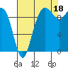 Tide chart for Hood Canal, Bangor, Washington on 2021/08/18