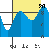 Tide chart for Hood Canal, Bangor, Washington on 2021/08/28
