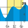Tide chart for Hood Canal, Bangor, Washington on 2021/08/29