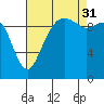 Tide chart for Hood Canal, Bangor, Washington on 2021/08/31