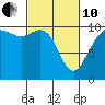Tide chart for Hood Canal, Bangor, Washington on 2022/03/10