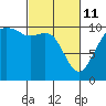 Tide chart for Hood Canal, Bangor, Washington on 2022/03/11