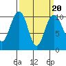 Tide chart for Hood Canal, Bangor, Washington on 2022/03/20