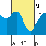 Tide chart for Hood Canal, Bangor, Washington on 2022/03/9