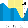 Tide chart for Hood Canal, Bangor, Washington on 2022/04/10