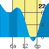 Tide chart for Hood Canal, Bangor, Washington on 2022/04/22