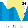 Tide chart for Hood Canal, Bangor, Washington on 2022/04/24