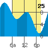 Tide chart for Hood Canal, Bangor, Washington on 2022/04/25