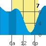 Tide chart for Hood Canal, Bangor, Washington on 2022/04/7