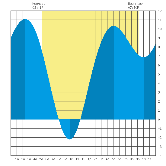 Tide Chart for 2022/06/12