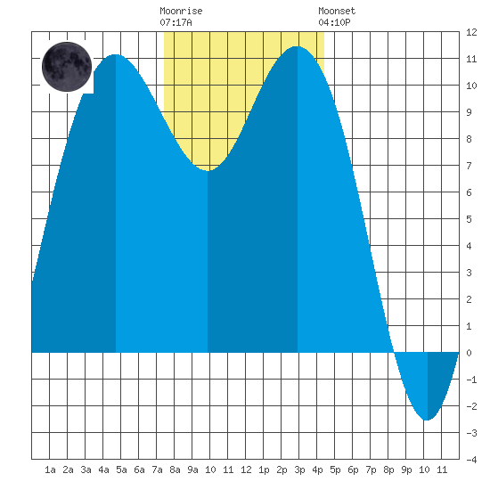 Hood Canal, Bangor Tide Chart for Nov 23rd 2022