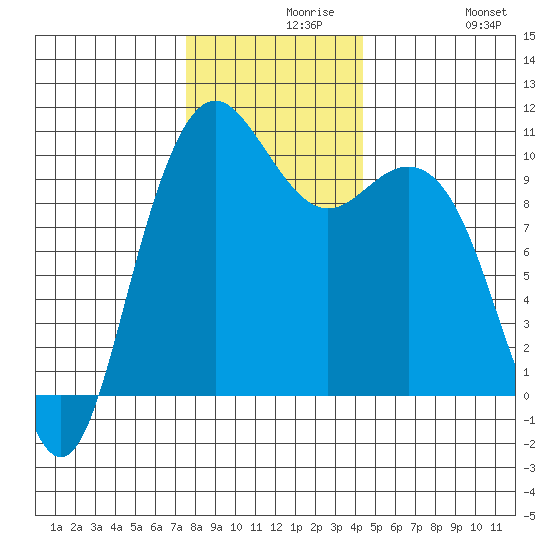 hood-canal-bangor-tide-chart-for-nov-28th-2022