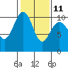 Tide chart for Hood Canal, Bangor, Washington on 2023/02/11