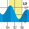 Tide chart for Hood Canal, Bangor, Washington on 2023/02/12