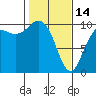 Tide chart for Hood Canal, Bangor, Washington on 2023/02/14