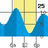 Tide chart for Hood Canal, Bangor, Washington on 2023/02/25