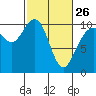 Tide chart for Hood Canal, Bangor, Washington on 2023/02/26