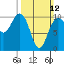 Tide chart for Bangor, Washington on 2023/03/12