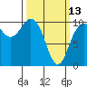 Tide chart for Bangor, Washington on 2023/03/13