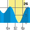 Tide chart for Bangor, Washington on 2023/03/26