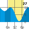 Tide chart for Bangor, Washington on 2023/03/27