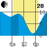 Tide chart for Bangor, Washington on 2023/03/28