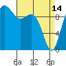 Tide chart for Hood Canal, Bangor, Washington on 2023/04/14