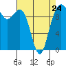 Tide chart for Hood Canal, Bangor, Washington on 2023/04/24