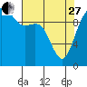 Tide chart for Hood Canal, Bangor, Washington on 2023/04/27