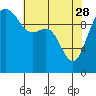 Tide chart for Hood Canal, Bangor, Washington on 2023/04/28