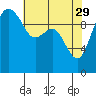 Tide chart for Hood Canal, Bangor, Washington on 2023/04/29