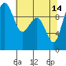 Tide chart for Hood Canal, Bangor, Washington on 2023/05/14