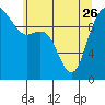 Tide chart for Hood Canal, Bangor, Washington on 2023/05/26