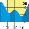 Tide chart for Hood Canal, Bangor, Washington on 2023/05/28