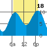 Tide chart for Hood Canal, Bangor, Washington on 2023/09/18